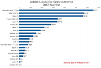 2012 U.S. midsize luxury car sales chart