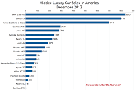December 2012 U.S. midsize luxury car sales chart