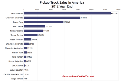 U.S. pickup truck sales chart 2012 year end