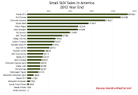 2012 U.S. small SUV sales chart