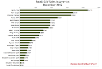 December 2012 U.S. small SUV sales chart