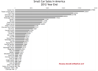 2012 year end U.S. small car sales chart