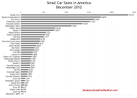 U.S. December 2012 small car sales chart