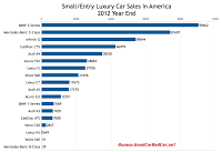 U.S. 2012 small luxury car sales chart