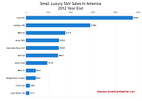 U.S. 2012 small luxury SUV sales chart