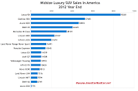 2012 U.S. midsize luxury SUV sales chart