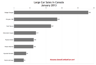 Canada January 2013 large car sales chart