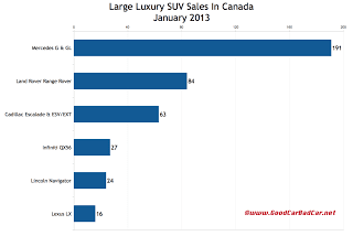 Canada January 2013 large luxury SUV sales chart