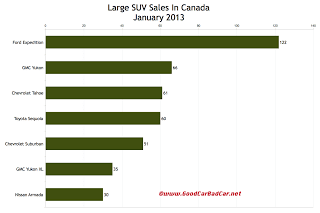 Canada January 2013 large SUv sales chart