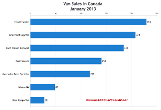 Canada commercial van sales chart January 2013