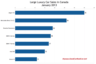 January 2013 Canada large luxury car sales chart