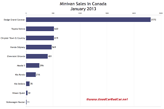 Canada January 2013 minivan sales chart