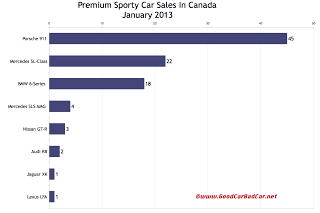 Canada January 2013 premium sports car sales chart