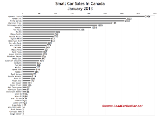 Canada January 2013 small car sales chart