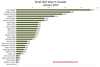 Canada small SUV sales chart January 2013