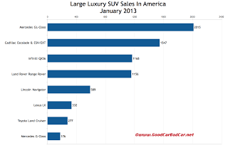 U.S. january 2013 large luxury SUV sales chart