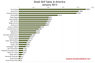 U.S. January 2013 small SUV sales chart