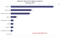 U.S. January 2013 premium sports car sales chart