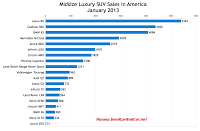 U.S. midsize luxury SUv sales chart January 2013