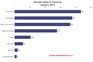 U.S. January 2013 minivan sales chart