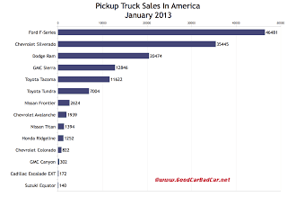 U.S. best-selling truck sales chart January 2013
