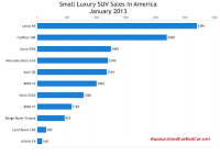 U.S. Small luxury suv sales chart January 2013