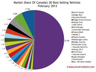 February 2013 best selling autos market share chart
