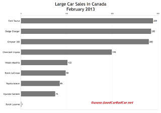 Canada February 2013 large car sales chart