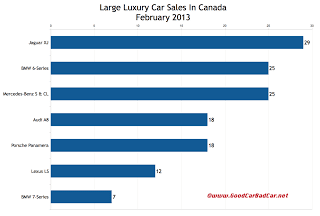 Canada February 2013 large luxury car sales chart
