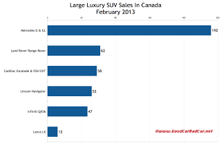Canada February 2013 large luxury SUV sales chart