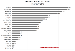 Canada February 2013 midsize car sales chart