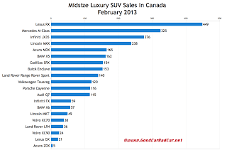 Canada February 2013 midsize luxury SUV sales chart
