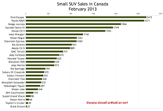 Canada February 2013 small SUV sales chart