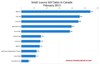 Canada February 2013 small luxury SUV sales chart