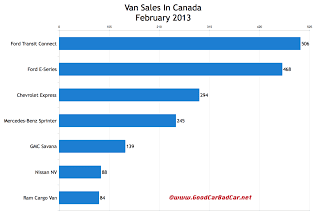 Canada commercial van sales chart February 2013