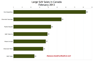 Canada large SUV sales chart February 2013