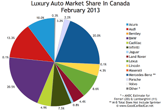 Canada luxury auto brand market share chart February 2013
