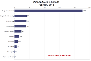 Canada February 2013 minivan sales chart
