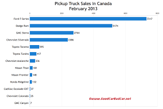 February 2013 Canada pickup truck sales chart