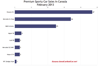 Canada February 2013 premium sports car sales chart