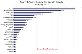 Canada February 2013 sports car sales chart