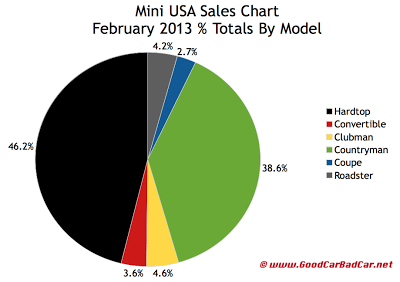 Mini USA brand share chart February 2013