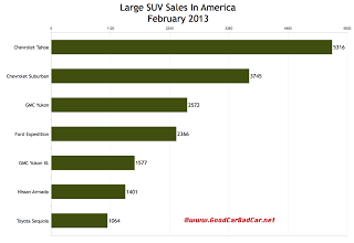 U.S. large SUV sales chart February 2013