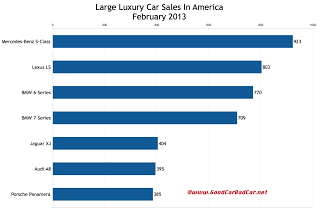 U.S. large luxury car sales chart February 2013