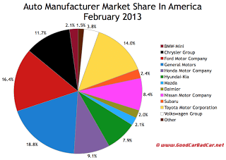 U.S. auto brand market share chart February 2013