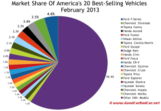 U.S. best-selling autos market share chart February 2013