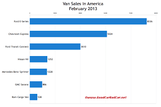 February 2013 U.S. commercial van sales chart