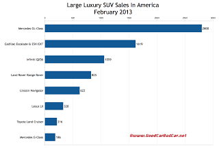 U.S. large luxury SUV sales chart February 2013