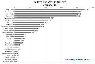February 2013 U.S. midsize car sales chart