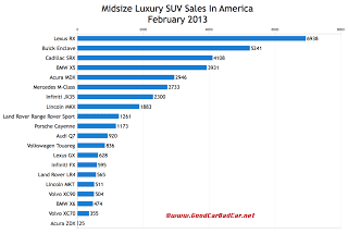 U.S. February 2013 midsize luxury SUV sales chart